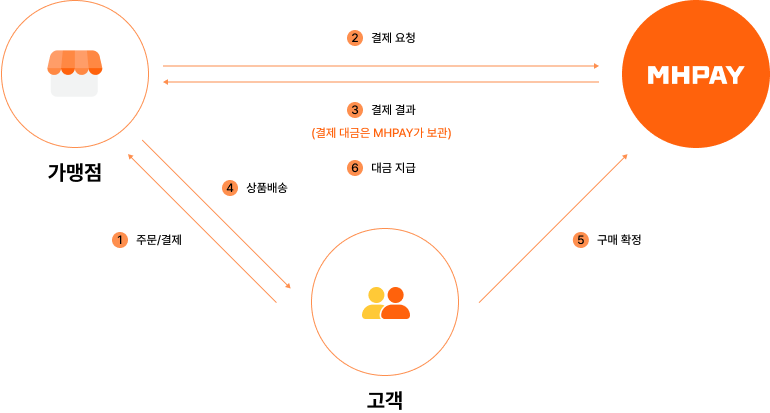 에스크로 서비스 프로세스